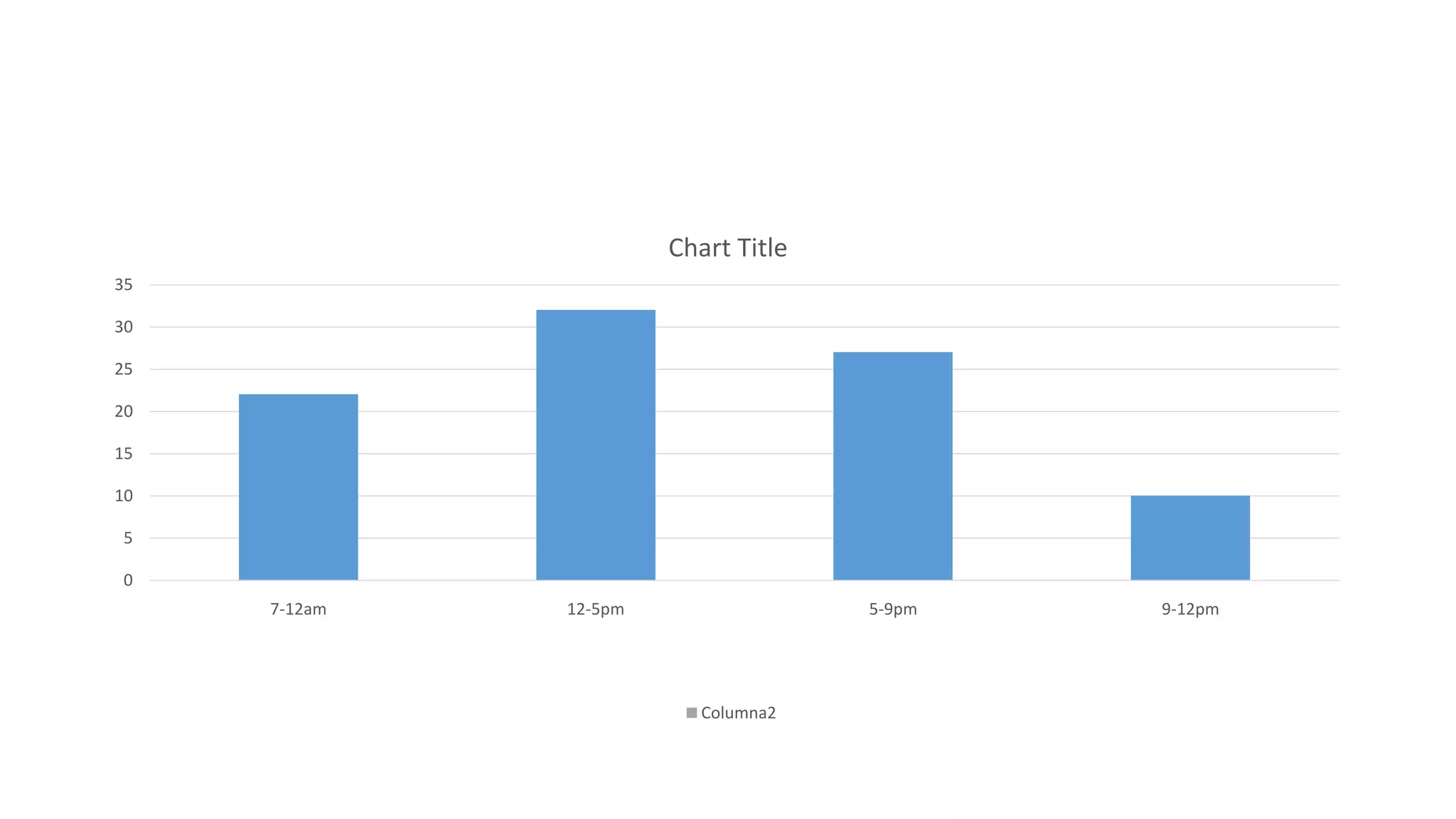 0
5
10
15
20
25
30
35
7-12am 12-5pm 5-9pm 9-12pm
Chart Title
Columna2
