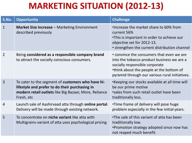 Marketing Strategy for ITC Ltd.