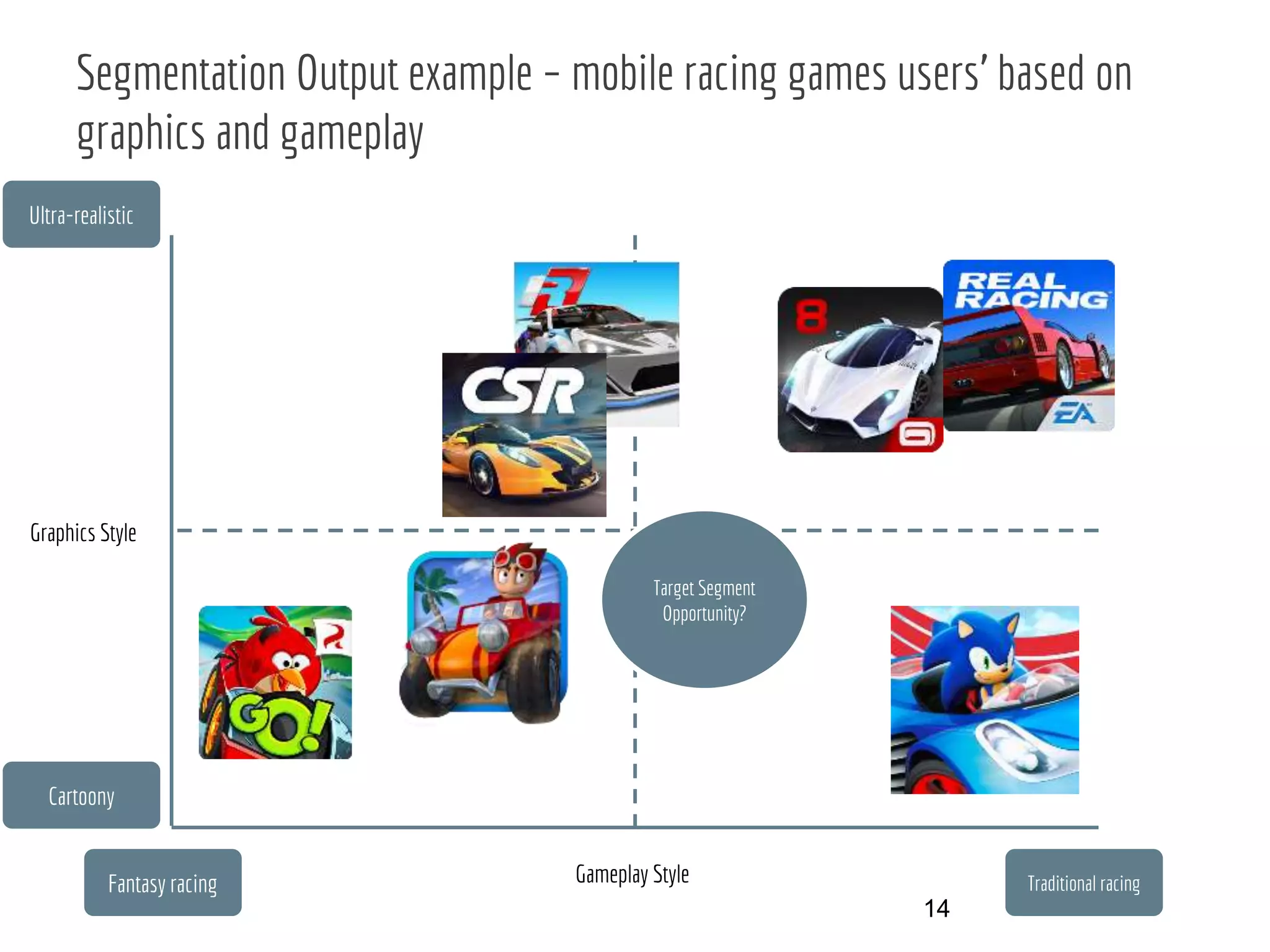 Segmentation Output example – mobile racing games users’ based on
graphics and gameplay
14
Ultra-realistic
Cartoony
Traditional racingFantasy racing
Graphics Style
Gameplay Style
Target Segment
Opportunity?
 