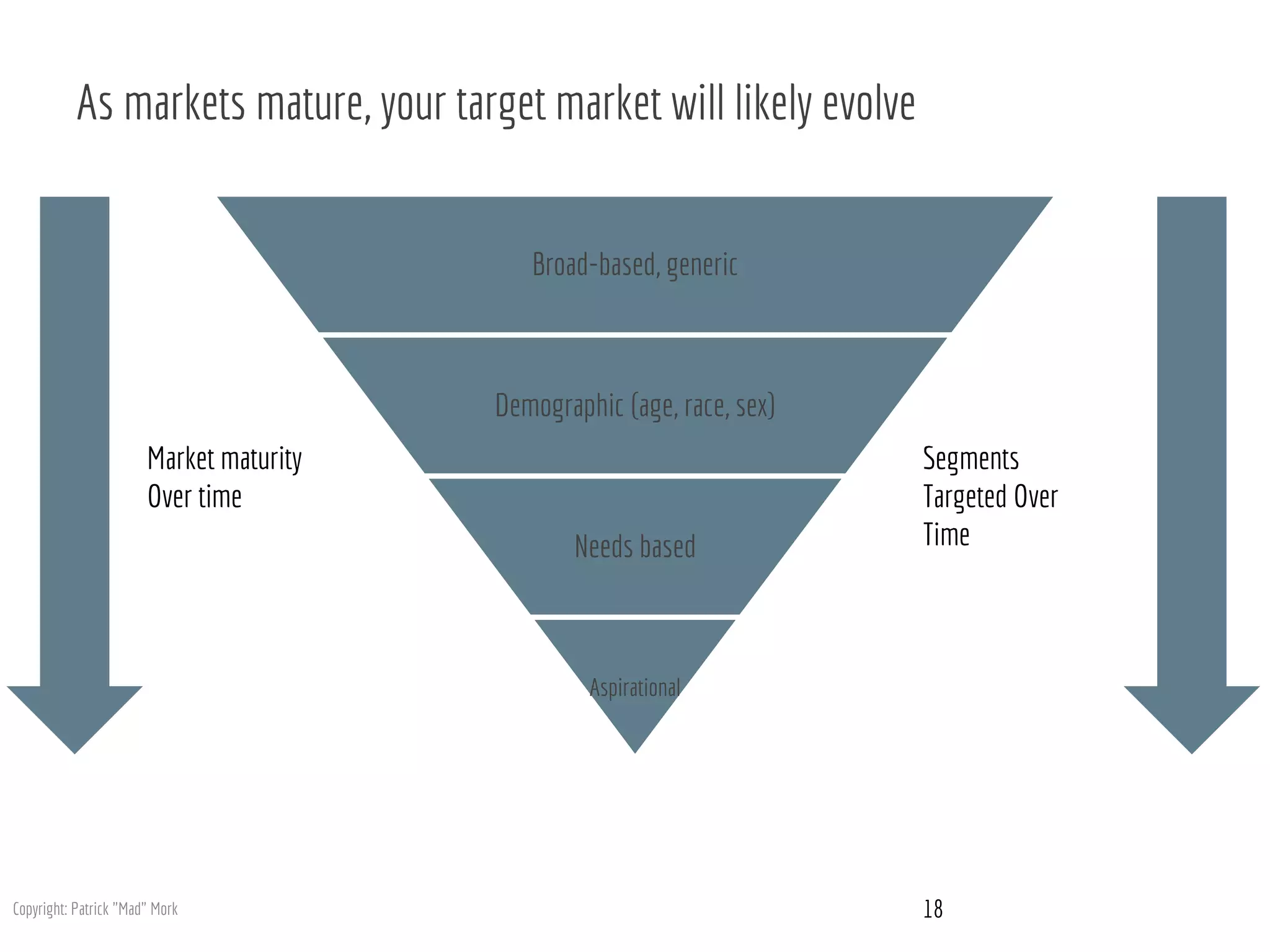 As markets mature, your target market will likely evolve
18
Broad-based, generic
Demographic (age, race, sex)
Needs based
Aspirational
Market maturity
Over time
Segments
Targeted Over
Time
Copyright: Patrick "Mad" Mork
 