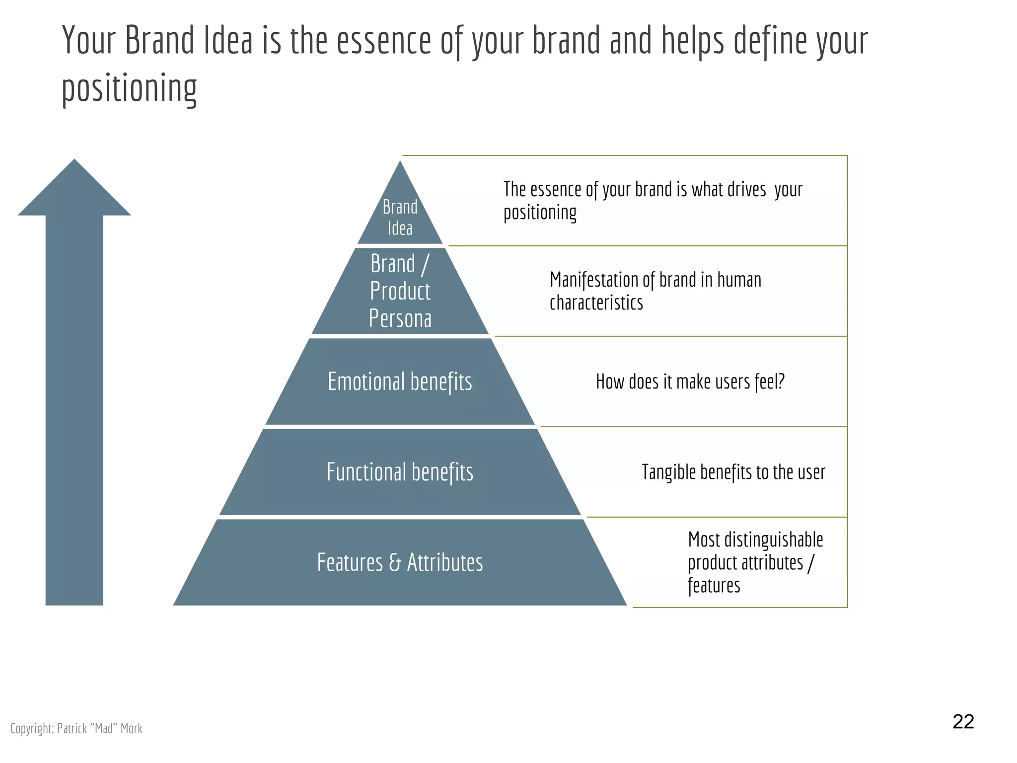 Your Brand Idea is the essence of your brand and helps define your
positioning
22
The essence of your brand is what drives your
positioningBrand
Idea
Manifestation of brand in human
characteristics
Brand /
Product
Persona
How does it make users feel?Emotional benefits
Tangible benefits to the userFunctional benefits
Most distinguishable
product attributes /
features
Features & Attributes
Copyright: Patrick "Mad" Mork
 