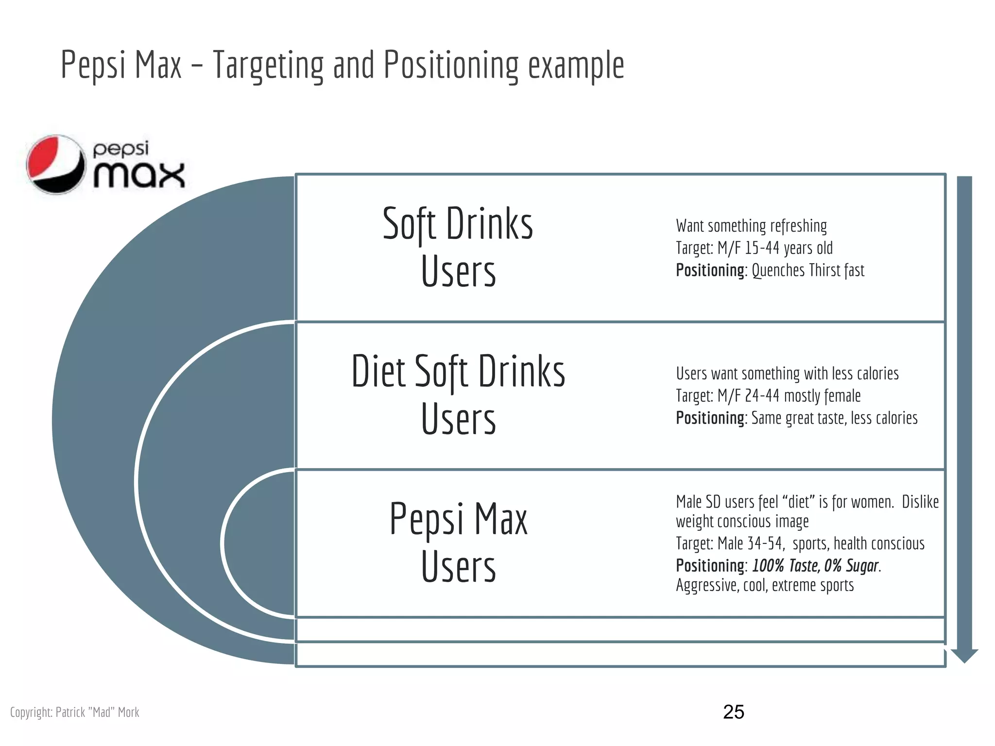 Pepsi Max – Targeting and Positioning example
Soft Drinks
Users
Diet Soft Drinks
Users
Pepsi Max
Users
Want something refreshing
Target: M/F 15-44 years old
Positioning: Quenches Thirst fast
Users want something with less calories
Target: M/F 24-44 mostly female
Positioning: Same great taste, less calories
Male SD users feel “diet” is for women. Dislike
weight conscious image
Target: Male 34-54, sports, health conscious
Positioning: 100% Taste, 0% Sugar.
Aggressive, cool, extreme sports
25Copyright: Patrick "Mad" Mork
 