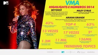 Foi o maior destaqueda noitecomseu show
e prêmios,a Megastar foi agraciada como
prêmioVanguarda MichaelJackson,pelo
conjuntode sua obra.
HIGHLIGHTSENÚMEROS2014
VMA
Beyoncé
Ganhou o prêmiode Videodo ano pelo
viral “WreckingBall”
MileyCyrus
Deixou para lançarseu novo disco, “Myeverything”na mesma noiteem que
terminoupremiada por melhorvídeo pop
ArianaGrande
daaudiência no inédito doshow é
dotarget PayTV 18-34
43%
canais durante aveiculação doinédito do
VMA nos targets:
PayTV 12-17 /18-24 /12-24 e18/34
TOP 4
aaudiência média docanal
das22h as24h
(Período:12semanasanterioresaoevento.)
13 VEZES
daaudiência no inédito doshow
são mulheres
63%
aaudiência média docanal
no mêsdeAgosto
Péríodo:Agostode1a31,2014.6am-2amSegundaaDomingo
17 vezes
Fonte: IBOPEMediaWorkstation –BRAZIL15MARKETS.
canal noranking no inédito doshow,
no targetPayTV 18-24
2º
tweetsdurante oshow
mencionando oshow
1.2m tweetspor minuto foi opico de
mençõesdurante oevento
11 MIL video viewsna Livestream do
RedCarpetdoshow
136MIL
no Brasileno mundo
Trending Topics
 
