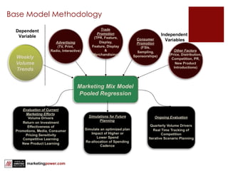 Base Model Methodology Dependent Variable Independent  Variables 