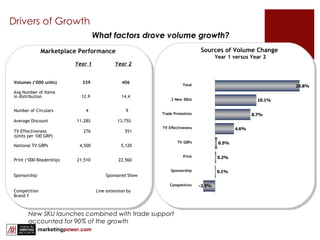 Drivers of Growth  Sources of Volume Change  Year 1 versus Year 2 Year 2 Year 1 Volumes (‘000 units)   339   406 Avg Number of Items  in distribution   12.9   14.4 Number of Circulars   4   9  Average Discount   11.28%   13.75% TV Effectiveness    276   551 (Units per 100 GRP) National TV GRPs   4,500   5,120 Print (‘000 Readership)   21,510  22,560 Sponsorship Sponsored Show Competition Line extension by Brand Y Marketplace Performance What factors drove volume growth? New SKU launches combined with trade support accounted for 90% of the growth 