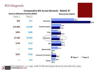 ROI Diagnosis Revenue per $ Spend Spend on Marketing Activities ($000s) Comparative ROI Across Elements -  Brand 'A' $0.0 $0.7 $0.0 $1.5 $1.2 $1.4 $1.3 $5.8 $0.6 $0.2 $1.0 $1.5 $0.9 $1.0 $1.4 $3.4 Online Consumer Promotion Sponsorship PR Television Print Trade Promotion Interactive Year 1 Year 2 Trade ROI increased vs. 1 yr. ago, while TV ROI decreased driven by less effective copy. Year 1 Year 2 $60 $61 $12,850 $6,300 $290 $400 $7,683 $3,883 $198 $134 -- $454 $275 $760 -- $72 