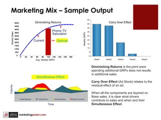 Marketing Mix – Sample Output Volume Time 0 5 10 15 20 25 30 35 40 45 Week1 Week2 Week3 Week4 Week5 Weekly GRPs Carry Over Effect Base/Seasonal TV/Radio/Print Direct Marketing Rates/Promotions Simultaneous Effect Diminishing Returns Diminishing Returns  is the point were spending additional GRPs does not results in additional sales. Carry Over Effect  (Ad Stock) relates to the residual effect of an ad. When all the components are layered on Base sales, it is clear what drivers contribute to sales and when and their  Simultaneous Effect . Promo TV Saturation Avg. Weekly GRPs  Weekly Sales Optimal Current 0 500 1000 1500 2000 2500 3000 3500 4000 4500 5000 0 20 40 60 80 100 120 140 160 180 