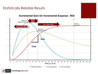 Statistically Reliable Results Incremental Gain for Incremental Expense - ROI Cost Gain Over  Optimal GRPs Optimal GRPs Sub –Optimal GRPs Maximum Marginal Return Maximum Average Return Point of Saturation 