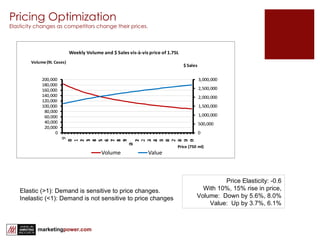 Pricing Optimization Elasticity changes as competitors change their prices. Price Elasticity: -0.6 With 10%, 15% rise in price, Volume:  Down by 5.6%, 8.0% Value:  Up by 3.7%, 6.1% Elastic (>1): Demand is sensitive to price changes. Inelastic (<1): Demand is not sensitive to price changes 