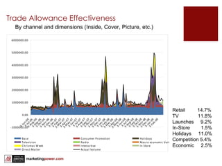 Trade Allowance Effectiveness Retail  14.7% TV  11.8% Launches  9.2% In-Store  1.5% Holidays  11.0% Competition 5.4% Economic  2.5% By channel and dimensions (Inside, Cover, Picture, etc.) 