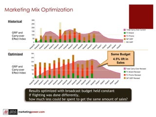 Marketing Mix Optimization Marketing Mix Optimization Historical Optimized GRP and Carry-over Effect Index GRP and Carry-over Effect Index Total Carry-Over Current TV Brand TV Promo NP GRP RD GRP 0 50 100 150 200 250 300 Week39 Week40 Week41 Week42 Week43 Week44 Week45 Week46 Week47 Week48 Week49 Week50 Week51 Week52  Week1 Week2 Week3 Week4 Week5 0 50 100 150 200 250 300 Week39 Week40 Week41 Week42 Week43 Week44 Week45 Week46 Week47 Week48 Week49 Week50 Week51 Week52  Week1 Week2 Week3 Week4 Week5 Total Carry-Over Revised TV Brand Revised TV Promo Revised NP GRP Revised Same Budget 4.5% lift in Sales Results optimized with broadcast budget held constant If flighting was done differently,  how much less could be spent to get the same amount of sales? 