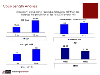 Copy Length Analysis GRP Aired 19,500 42,000 15 Sec 30 Sec GRPs Historically, stand-alone 15s had a 40% higher ROI than 30s.  Increase the proportion of 15s to 60% of overall mix 