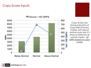 Copy Score Inputs Copy Scores are strong indicators of Copy Effectiveness; Copies with above normal score are 2.3 times as effective as normal copies.  Air GRPs based on copy scores 