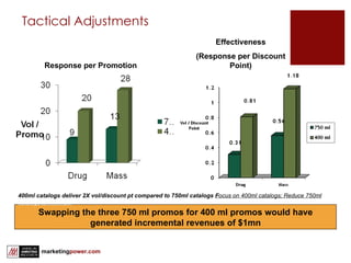 Tactical Adjustments Response per Promotion Effectiveness (Response per Discount Point) Swapping the three 750 ml promos for 400 ml promos would have generated incremental revenues of $1mn 400ml catalogs deliver 2X vol/discount pt compared to 750ml catalogs  F ocus on 400ml catalogs; Reduce 750ml  catalogs to minimum 