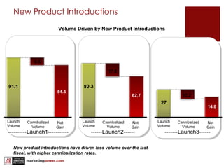 New Product Introductions 91.1 6.5 84.5 Launch Volume Cannibalized Volume Net Gain 80.3 17.6 62.7 Launch Volume Cannibalized Volume Net Gain 27 12.2 14.8 Launch Volume Cannibalized Volume Net Gain ----------Launch1----------- ------Launch2------ -------Launch3------ Volume Driven by New Product Introductions New product introductions have driven less volume over the last fiscal, with higher cannibalization rates. 