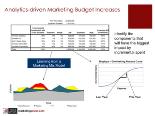 Analytics-driven Marketing Budget Increases Displays – Diminishing Returns Curve Expense Incremental Sales Last Year This Year Identify the components that  will have the biggest impact by incremental spent Learning from a Marketing Mix Model Volume Time Base/Seasonal Displays TV Sales Reps 
