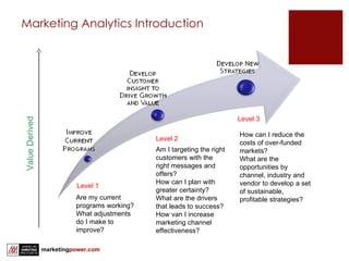 Marketing Analytics Introduction Level 1 Level 2 Level 3 Value Derived Are my current programs working? What adjustments do I make to improve? Am I targeting the right customers with the right messages and offers? How can I plan with greater certainty?  What are the drivers that leads to success? How van I increase marketing channel effectiveness? How can I reduce the costs of over-funded markets? What are the opportunities by channel, industry and vendor to develop a set of sustainable, profitable strategies? 