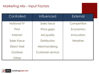 Marketing Mix – Input Factors Controlled Influenced External National TV Print Internet Sales Force Direct Mail Outdoor Other Sales force Price gaps Ad quality Distribution Merchandising Customer service Competition Economics Innovation Weather 