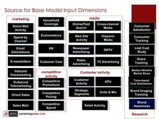 Source for Base Model Input Dimensions Household Coverage Econometrics Direct Mail Activity Spend by Channel Email Solicitations E-newsletters Inbound Telemarketing Outbound Telemarketing Direct Sales Sales Mart Competitive Promotions Competitive Pricing Competitive Spend Online/Paid Search Web Site Activity Newspaper Advertising Radio Advertising TV Advertising Cross-channel Media Hispanic Media DRTV PR Retail Activity Consumer Satisfaction Consumer Tracking Lost Cust Study Share Tracking Nielsen Wireline Market Share Trans-based Cust Satisfaction Brand Imaging Tracking Brand Awareness APU Customer Care Customer Activity Strategic Segments Units & Mix marketing media Customer activity competitive activity market research Research 