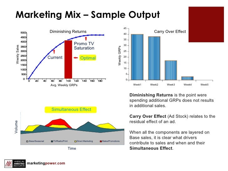 marketing mix models in