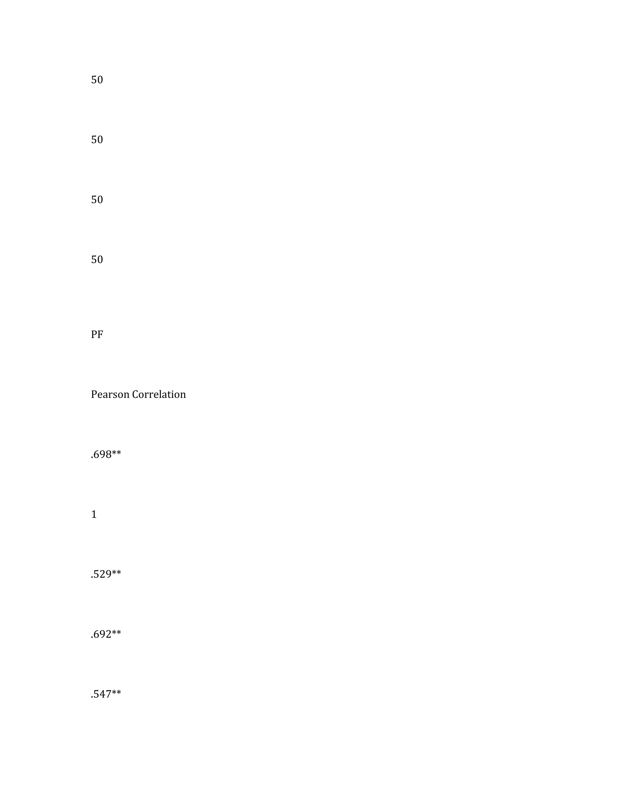 50
50
50
50
PF
Pearson Correlation
.698**
1
.529**
.692**
.547**
 