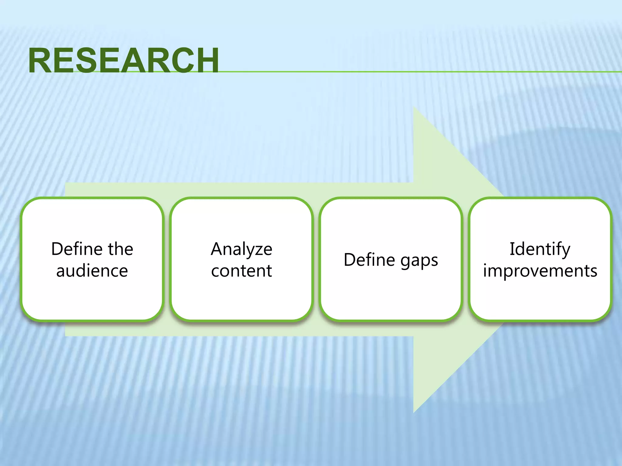 RESEARCH
Define the
audience
Analyze
content
Define gaps
Identify
improvements
 