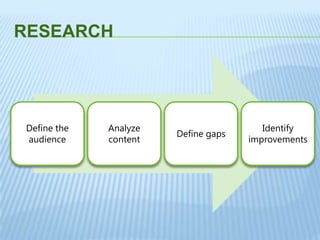 RESEARCH
Define the
audience
Analyze
content
Define gaps
Identify
improvements
 