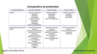 Doctorado en ProyectosAgustín Cervantes Torres
Comparativa de protocolos
Protocolos-Institución Pasos de la institución Aspectos comunes Pasos no comunes
CONACYT Campo de conocimiento
Disciplina
Subdisciplina
Especialidad
Objetivos específicos
Antecedentes
Justificación
Metodología
Referencias bibliográficas
Objetivos específicos
Antecedentes
Justificación
Metodología
Referencias bibliográficas
Campo de conocimiento
Disciplina
Subdisciplina
Especialidad
Organización Panamericana de
la Salud
Título de la investigación
Resumen
Planteamiento del problema
Justificación y uso de los
resultados
Fundamento teórico
Objetivos de investigación
Metodología
Plan de análisis de los
resultados
Referencias bibliográficas
Cronograma
Presupuesto
Anexos
Justificación y uso de los
resultados
Fundamento teórico
Objetivos de investigación
Metodología
Plan de análisis de los
resultados
Referencias bibliográficas
Anexos
Título de la investigación
Resumen
Planteamiento del problema
Cronograma
Presupuesto
 