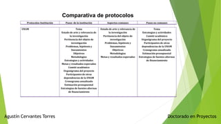 Doctorado en ProyectosAgustín Cervantes Torres
Comparativa de protocolos
Protocolos-Institución Pasos de la institución Aspectos comunes Pasos no comunes
UNAM Tema
Estado de arte y relevancia de
la investigación
Pertinencia del objeto de
investigación
Problemas, hipótesis y
lineamientos
Objetivos
Metodologías
Estrategias y actividades
Metas y resultados esperados
Comité académico
Organigrama del proyecto
Participantes de otras
dependencias de la UNAM
Cronograma anualizado
Estimación presupuestal
Estrategias de fuentes alternas
de financiamiento
Estado de arte y relevancia de
la investigación
Pertinencia del objeto de
investigación
Problemas, hipótesis y
lineamientos
Objetivos
Metodologías
Metas y resultados esperados
Tema
Estrategias y actividades
Comité académico
Organigrama del proyecto
Participantes de otras
dependencias de la UNAM
Cronograma anualizado
Estimación presupuestal
Estrategias de fuentes alternas
de financiamiento
 