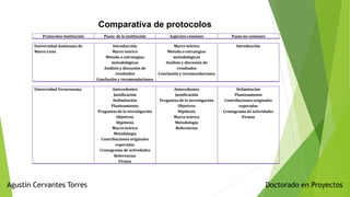 Doctorado en ProyectosAgustín Cervantes Torres
Comparativa de protocolos
Protocolos-Institución Pasos de la institución Aspectos comunes Pasos no comunes
Universidad Autónoma de
Nuevo León
Introducción
Marco teórico
Método o estrategias
metodológicas
Análisis y discusión de
resultados
Conclusión y recomendaciones
Marco teórico
Método o estrategias
metodológicas
Análisis y discusión de
resultados
Conclusión y recomendaciones
Introducción
Universidad Veracruzana Antecedentes
Justificación
Delimitación
Planteamiento
Preguntas de la investigación
Objetivos
Hipótesis
Marco teórico
Metodología
Contribuciones originales
esperadas
Cronograma de actividades
Referencias
Firmas
Antecedentes
Justificación
Preguntas de la investigación
Objetivos
Hipótesis
Marco teórico
Metodología
Referencias
Delimitación
Planteamiento
Contribuciones originales
esperadas
Cronograma de actividades
Firmas
 