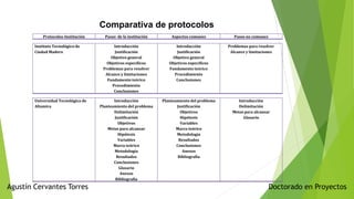 Doctorado en ProyectosAgustín Cervantes Torres
Comparativa de protocolos
Protocolos-Institución Pasos de la institución Aspectos comunes Pasos no comunes
Instituto Tecnológico de
Ciudad Madero
Introducción
Justificación
Objetivo general
Objetivos específicos
Problemas para resolver
Alcance y limitaciones
Fundamento teórico
Procedimiento
Conclusiones
Introducción
Justificación
Objetivo general
Objetivos específicos
Fundamento teórico
Procedimiento
Conclusiones
Problemas para resolver
Alcance y limitaciones
Universidad Tecnológica de
Altamira
Introducción
Planteamiento del problema
Delimitación
Justificación
Objetivos
Metas para alcanzar
Hipótesis
Variables
Marco teórico
Metodología
Resultados
Conclusiones
Glosario
Anexos
Bibliografía
Planteamiento del problema
Justificación
Objetivos
Hipótesis
Variables
Marco teórico
Metodología
Resultados
Conclusiones
Anexos
Bibliografía
Introducción
Delimitación
Metas para alcanzar
Glosario
 