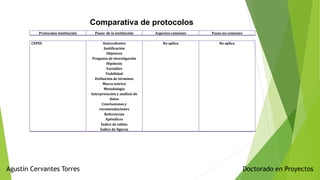 Doctorado en ProyectosAgustín Cervantes Torres
Comparativa de protocolos
Protocolos-Institución Pasos de la institución Aspectos comunes Pasos no comunes
CEPES Antecedentes
Justificación
Objetivos
Pregunta de investigación
Hipótesis
Variables
Viabilidad
Definición de términos
Marco teórico
Metodología
Interpretación y análisis de
datos
Conclusiones y
recomendaciones
Referencias
Apéndices
Índice de tablas
Índice de figuras
No aplica No aplica
 