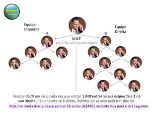 Binário ADCentral – Ganhe nos Ciclos

Equipe
Esquerda
A

B

Equipe
Direita

VOCÊ
A e B São seus qualificadores

Receba U$20 por ciclo cada vez que entrar 1 ADCentral na sua esquerda e 1 na
sua direita, não importa se é direto, indireto ou se veio pelo transbordo.
Máxima renda diária desse ganho: 22 ciclos (U$440) restante fica para o dia seguinte

 