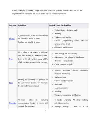 7
Ps like Packaging, Positioning, People and even Politics as vital mix elements. The four P’s are
for product based companies and 7 P ‘s are for services based organizations
Category Definition Typical Marketing Decisions
Product
A product refers to an item that satisfies
the consumer's needs or wants.
Products are tangible in nature
 Product design – features, quality
 Branding
 Packaging and labelling
 Services (complementary service, after-sales
service, service level)
 Guarantees and warranties
Price
Price refers to the amount a customer
pays for a product. It’s a monetary value
Price is the only variable among all P’s
which provides revenues to the company
 Price strategy and Price-setting
 Allowances – e.g. rebates for distributors
 Discounts – for customers
 Credit, payment methods
Place
Ensuring the availability of products at
the convenience location for customers
it is also called as assortment
 Intensive distribution, selective distribution,
exclusive distribution
 Market coverage
 Channel member selection
 Assortment
 Location decisions
 Inventory
 Transport, warehousing and logistics
Promotion
Promotion refers to marketing
communications implied to inform and
persuade the customers
It includes advertising, PR, direct marketing
and sales promotion
 Message strategy - what is to be
 
