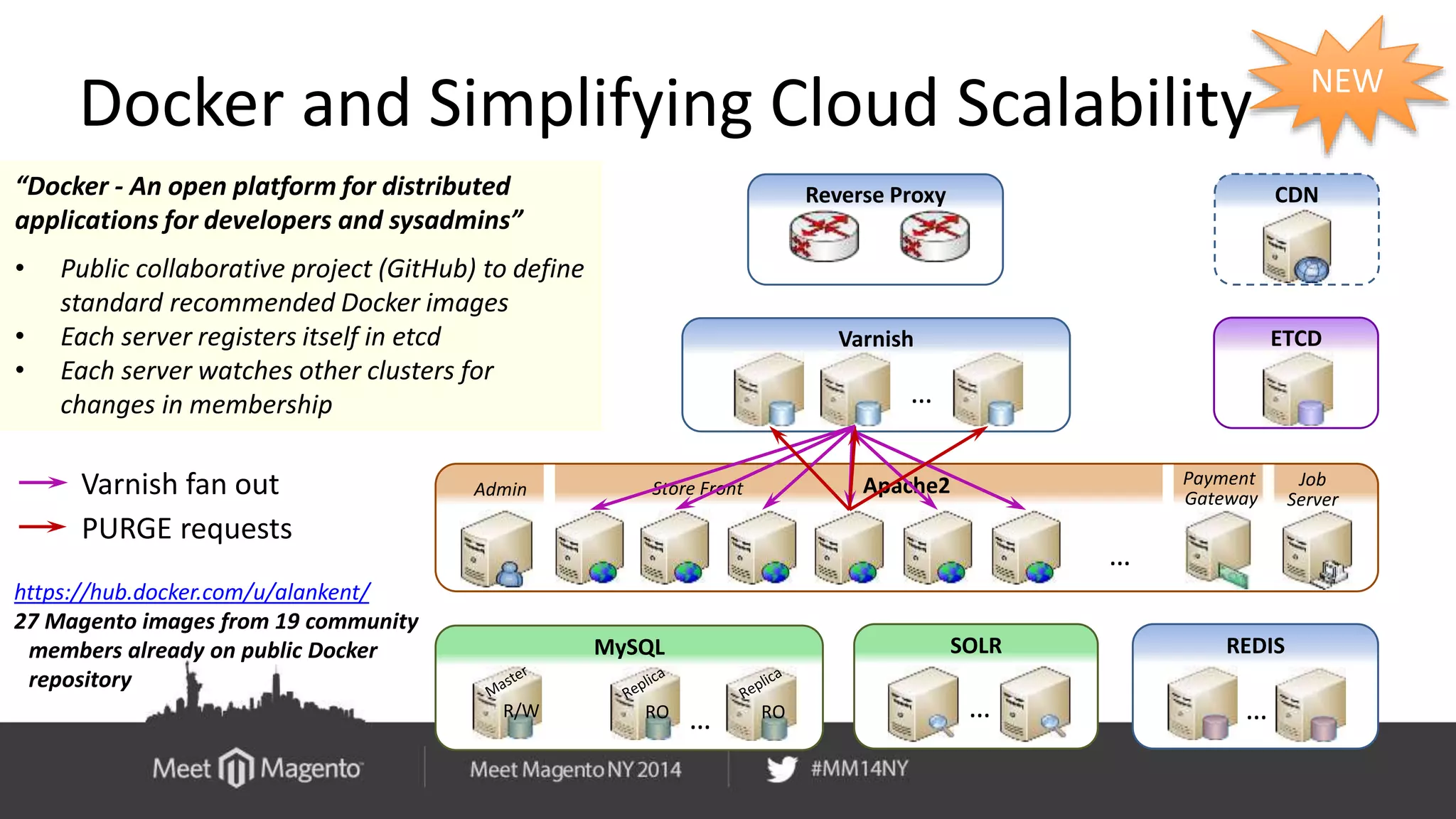 Docker and Simplifying Cloud Scalability 
“Docker - An open platform for distributed 
applications for developers and sysadmins” 
• Public collaborative project (GitHub) to define 
standard recommended Docker images 
• Each server registers itself in etcd 
• Each server watches other clusters for 
changes in membership 
CDN 
Reverse Proxy 
Varnish 
… 
Admin Store Front Apache2 
Job 
… 
MySQL SOLR REDIS 
… … … 
R/W RO RO 
Server 
Payment 
Gateway 
ETCD 
Varnish fan out 
PURGE requests 
NEW 
https://hub.docker.com/u/alankent/ 
27 Magento images from 19 community 
members already on public Docker 
repository 
 