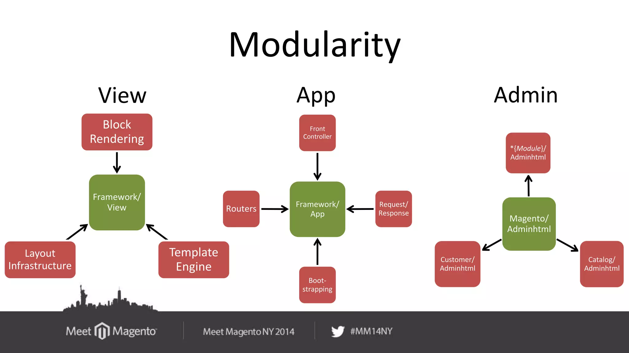 Modularity 
Block 
Rendering 
Framework/ 
View 
Template 
Engine 
Layout 
Infrastructure 
View 
Front 
Controller 
Framework/ 
App 
Request/ 
Response 
Boot-strapping 
Routers 
App 
*{Module}/ 
Adminhtml 
Magento/ 
Adminhtml 
Catalog/ 
Adminhtml 
Customer/ 
Adminhtml 
Admin 
 