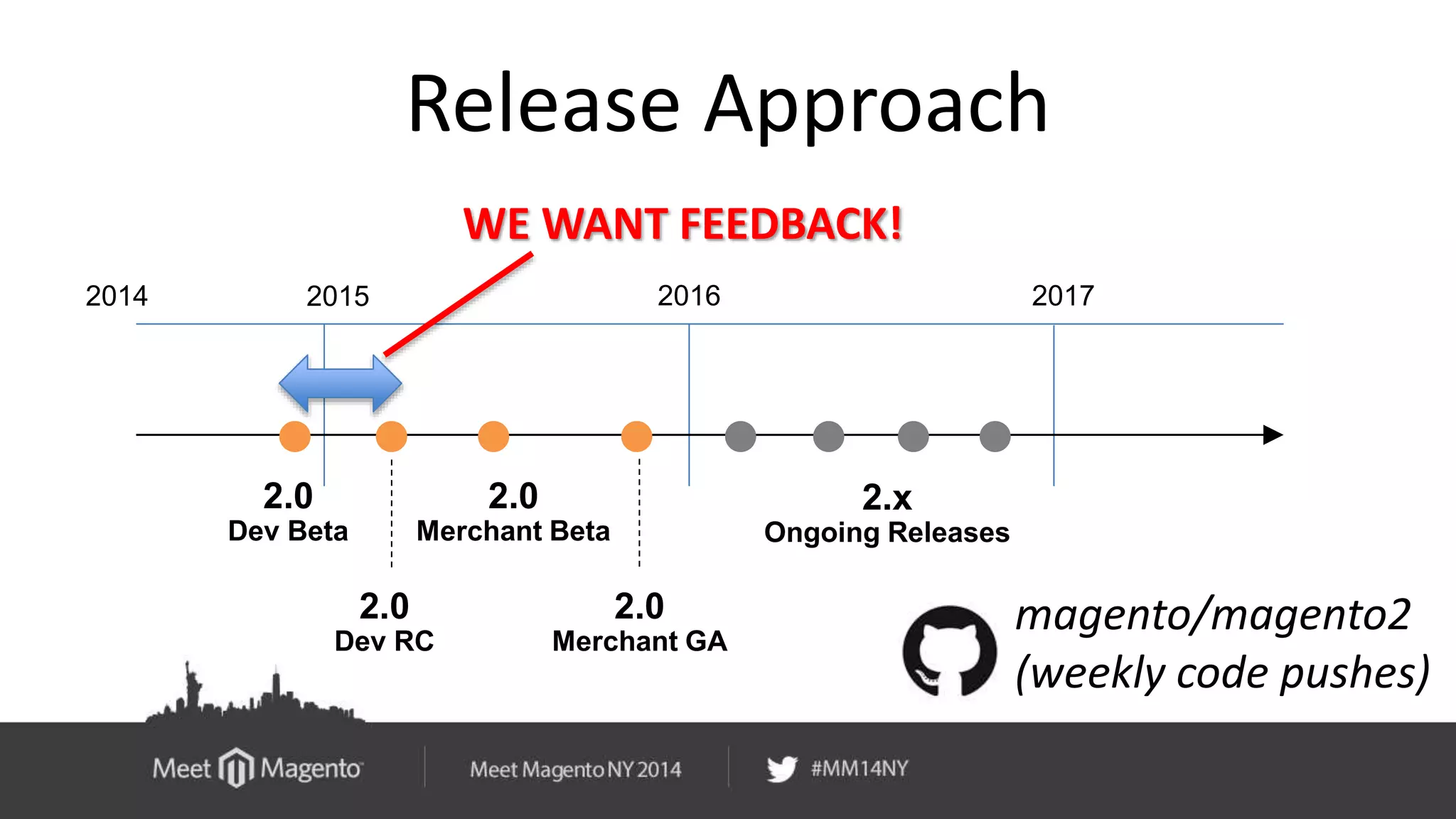 Release Approach 
2014 2015 2016 2017 
2.0 
Dev Beta 
2.0 
Merchant Beta 
2.0 
Merchant GA 
2.x 
Ongoing Releases 
2.0 
Dev RC 
WE WANT FEEDBACK! 
magento/magento2 
(weekly code pushes) 
 