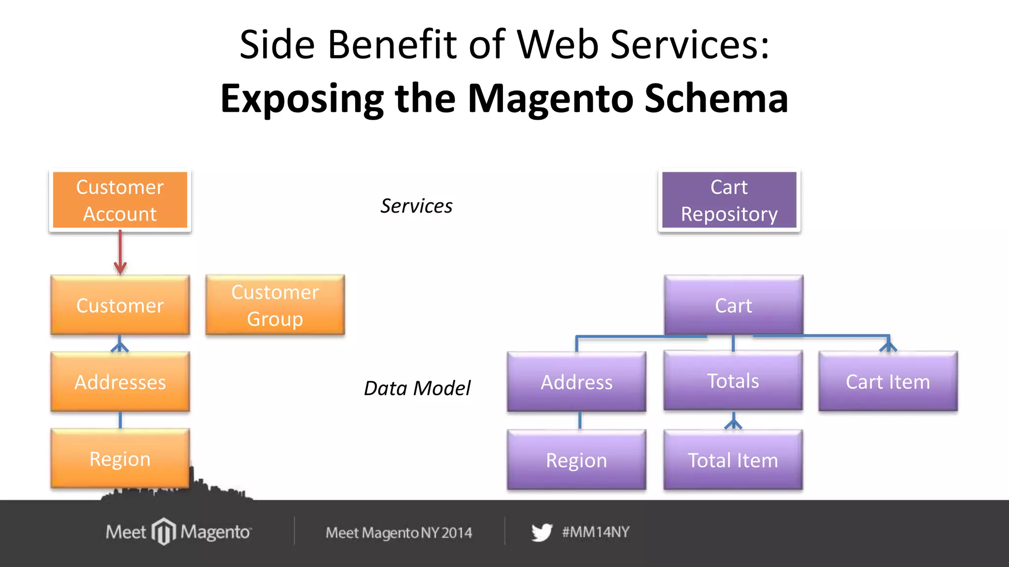Side Benefit of Web Services: 
Exposing the Magento Schema 
Customer 
Account Services 
Customer 
Addresses 
Region 
Customer 
Group 
Cart 
Repository 
Cart 
Address Totals 
Data Model Cart Item 
Region Total Item 
 