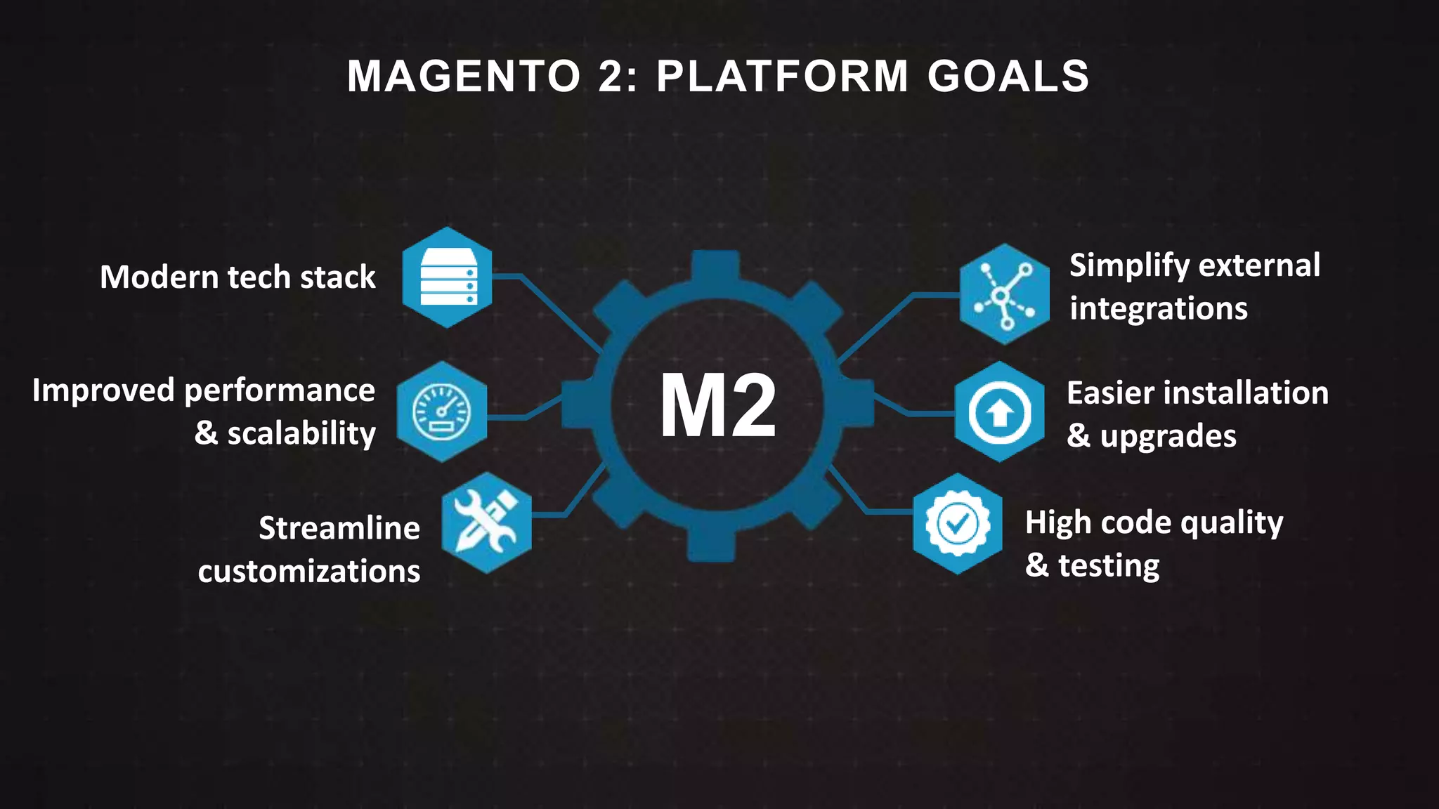 MAGENTO 2: PLATFORM GOALS 
M2 
Modern tech stack 
Improved performance 
& scalability 
Streamline 
customizations 
Simplify external 
integrations 
Easier installation 
& upgrades 
High code quality 
& testing 
 