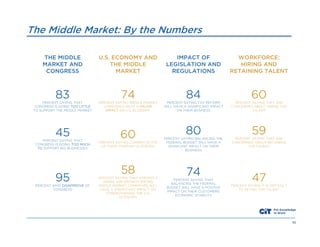 The Middle Market: By the Numbers
THE MIDDLE
MARKET AND
CONGRESS

U.S. ECONOMY AND
THE MIDDLE
MARKET

IMPACT OF
LEGISLATION AND
REGULATIONS

WORKFORCE:
HIRING AND
RETAINING TALENT

83

74

84

60

PERCENT SAYING THAT
CONGRESS IS DOING TOO LITTLE
TO SUPPORT THE MIDDLE MARKET

PERCENT SAYING MIDDLE MARKET
COMPANIES HAVE A MAJOR
IMPACT ON U.S. ECONOMY

PERCENT SAYING TAX REFORM
WILL HAVE A SIGNIFICANT IMPACT
ON THEIR BUSINESS

PERCENT SAYING THEY ARE
CONCERNED ABOUT HIRING TOP
TALENT

45
PERCENT SAYING THAT
CONGRESS IS DOING TOO MUCH
TO SUPPORT BIG BUSINESSES

95
PERCENT WHO DISAPPROVE OF
CONGRESS

60
PERCENT SAYING CURRENT STATE
OF THEIR COMPANY IS STRONG

58
PERCENT SAYING THEY STRONGLY
AGREE JOB GROWTH AMONG
MIDDLE MARKET COMPANIES WILL
HAVE A SIGNIFICANT IMPACT ON
STRENGTHENING THE U.S.
ECONOMY

80

59

PERCENT SAYING BALANCING THE
FEDERAL BUDGET WILL HAVE A
SIGINICANT IMPACT ON THEIR
BUSINESS

PERCENT SAYING THEY ARE
CONCERNED ABOUT RETAINING
TOP TALENT

74
PERCENT SAYING THAT
BALANCING THE FEDERAL
BUDGET WILL HAVE A POSITIVE
IMPACT ON THEIR CUSTOMERS’
ECONOMIC STABILITY

47
PERCENT SAYING IT IS DIFFICULT
TO RETAIN TOP TALENT

10

 
