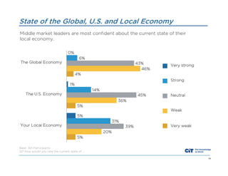 State of the Global, U.S. and Local Economy
Middle market leaders are most confident about the current state of their
local economy.

Base: 301 Participants
Q7 How would you rate the current state of …
14

 