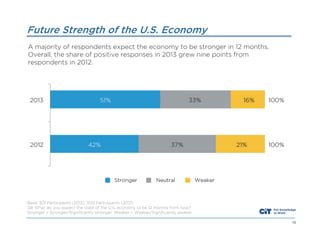 Future Strength of the U.S. Economy
A majority of respondents expect the economy to be stronger in 12 months.
Overall, the share of positive responses in 2013 grew nine points from
respondents in 2012.

Base: 301 Participants (2013), 300 Participants (2012)
Q8 What do you expect the state of the U.S. economy to be 12 months from now?
Stronger = Stronger/Significantly stronger; Weaker = Weaker/Significantly weaker
15

 