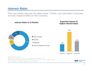 Interest Rates
Most say interest rates will rise, albeit slowly. Further, over half expect rising rates
to have a negative effect on their company.

Base: 301 Participants
Q9 Over the next 12 months, do you expect interest rates to rise…
Q10 If interest rates rise over the next 12 months, would you expect higher rates to
have a positive or negative effect on your company?
16

 