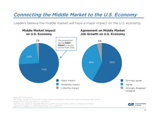 Connecting the Middle Market to the U.S. Economy
Leaders believe the middle market will have a major impact on the U.S. economy.

Base: 301 Participants
Q19 What impact do you think middle market companies, those with revenue between $25 million
and $1 billion, have on the U.S. economy?
Q20 Do you agree or disagree that job growth among middle market companies will have
significant impact on strengthening the U.S. economy?
19

 