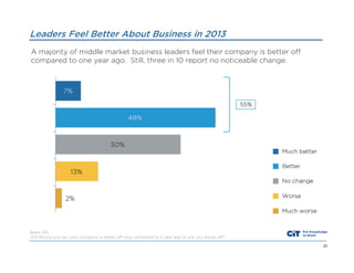 Leaders Feel Better About Business in 2013
A majority of middle market business leaders feel their company is better off
compared to one year ago. Still, three in 10 report no noticeable change.

Base: 301
Q13 Would you say your company is better off now compared to a year ago or are you worse off?
20

 