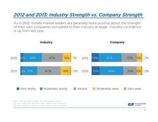 2012 and 2013: Industry Strength vs. Company Strength
As in 2012, middle market leaders are generally more positive about the strength
of their own companies compared to their industry at-large. Industry confidence
is up from last year.

Base: 301 Participants (2013), 300 Participants (2012)
Q11 How would you rate the current state of your industry?
Q12 How would you rate the current state of your company?
21

 
