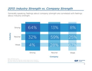 2013: Industry Strength vs. Company Strength
Generally speaking, feelings about company strength are correlated with feelings
about industry strength.

Base: 301 Participants
Q11 How would you rate the current state of your industry?
Q12 How would you rate the current state of your company?
22

 