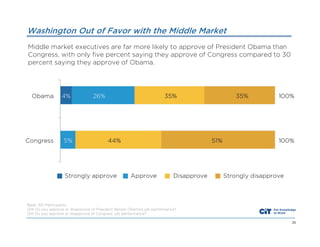Washington Out of Favor with the Middle Market
Middle market executives are far more likely to approve of President Obama than
Congress, with only five percent saying they approve of Congress compared to 30
percent saying they approve of Obama.

Base: 301 Participants
Q14 Do you approve or disapprove of President Barack Obama’s job performance?
Q15 Do you approve or disapprove of Congress’ job performance?
25

 