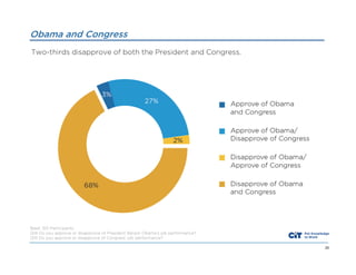Obama and Congress
Two-thirds disapprove of both the President and Congress.

Base: 301 Participants
Q14 Do you approve or disapprove of President Barack Obama’s job performance?
Q15 Do you approve or disapprove of Congress’ job performance?
26

 