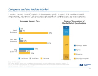 Congress and the Middle Market
Leaders do not think Congress is doing enough to support the middle market.
Importantly, few think Congress recognizes their contributions to the economy.

Base: 301 Participants
Q16 In your opinion, do you think Congress is doing too much, too little or a sufficient amount to support …?
Q17 Do you agree or disagree with the following statement: Congress recognizes the contributions that middle
market businesses make to the U.S. economy?
27

 